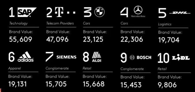 SAP蟬聯(lián)2021價值品牌榜首